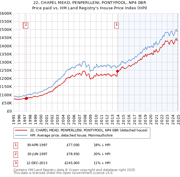22, CHAPEL MEAD, PENPERLLENI, PONTYPOOL, NP4 0BR: Price paid vs HM Land Registry's House Price Index