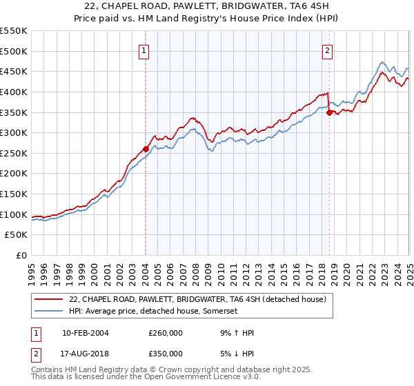 22, CHAPEL ROAD, PAWLETT, BRIDGWATER, TA6 4SH: Price paid vs HM Land Registry's House Price Index