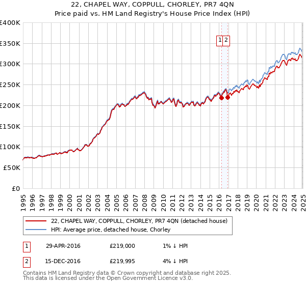22, CHAPEL WAY, COPPULL, CHORLEY, PR7 4QN: Price paid vs HM Land Registry's House Price Index