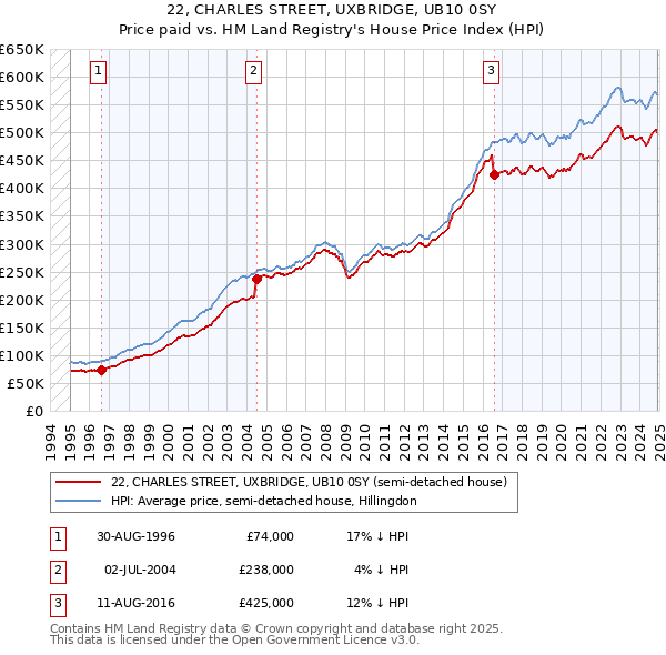 22, CHARLES STREET, UXBRIDGE, UB10 0SY: Price paid vs HM Land Registry's House Price Index