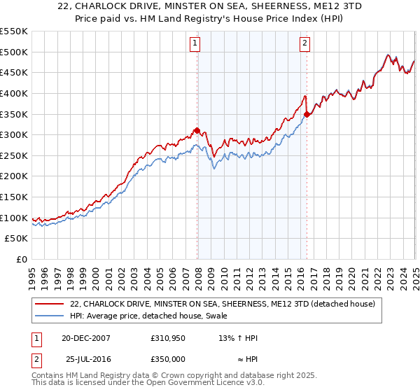 22, CHARLOCK DRIVE, MINSTER ON SEA, SHEERNESS, ME12 3TD: Price paid vs HM Land Registry's House Price Index