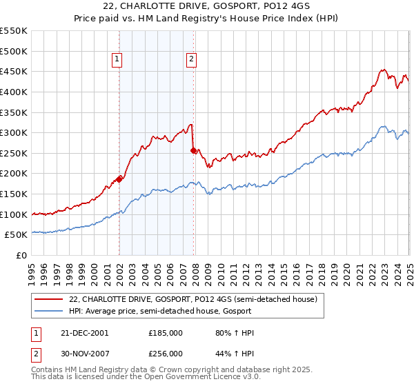 22, CHARLOTTE DRIVE, GOSPORT, PO12 4GS: Price paid vs HM Land Registry's House Price Index