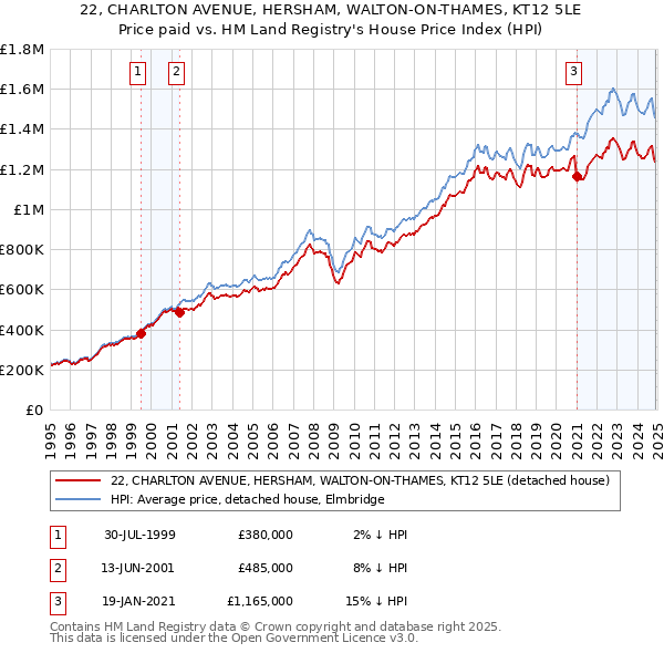22, CHARLTON AVENUE, HERSHAM, WALTON-ON-THAMES, KT12 5LE: Price paid vs HM Land Registry's House Price Index