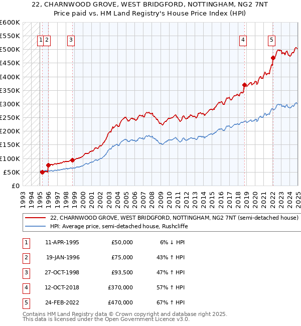 22, CHARNWOOD GROVE, WEST BRIDGFORD, NOTTINGHAM, NG2 7NT: Price paid vs HM Land Registry's House Price Index