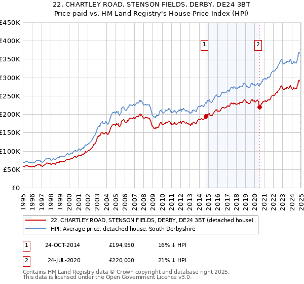 22, CHARTLEY ROAD, STENSON FIELDS, DERBY, DE24 3BT: Price paid vs HM Land Registry's House Price Index