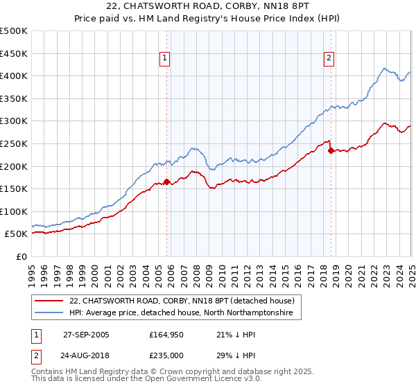 22, CHATSWORTH ROAD, CORBY, NN18 8PT: Price paid vs HM Land Registry's House Price Index