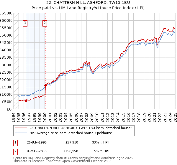 22, CHATTERN HILL, ASHFORD, TW15 1BU: Price paid vs HM Land Registry's House Price Index