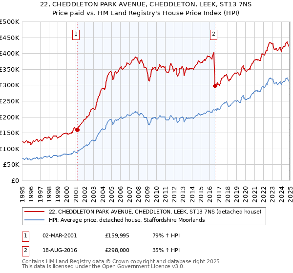 22, CHEDDLETON PARK AVENUE, CHEDDLETON, LEEK, ST13 7NS: Price paid vs HM Land Registry's House Price Index