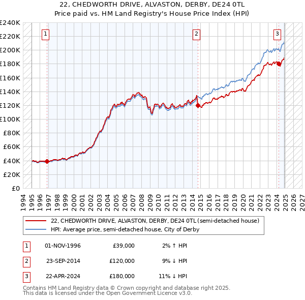 22, CHEDWORTH DRIVE, ALVASTON, DERBY, DE24 0TL: Price paid vs HM Land Registry's House Price Index