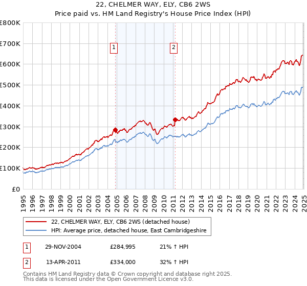 22, CHELMER WAY, ELY, CB6 2WS: Price paid vs HM Land Registry's House Price Index