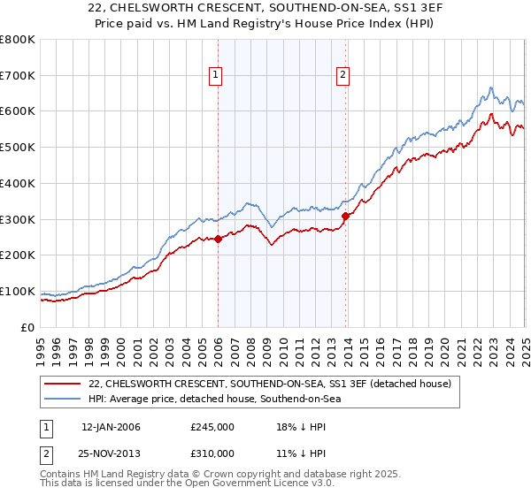 22, CHELSWORTH CRESCENT, SOUTHEND-ON-SEA, SS1 3EF: Price paid vs HM Land Registry's House Price Index