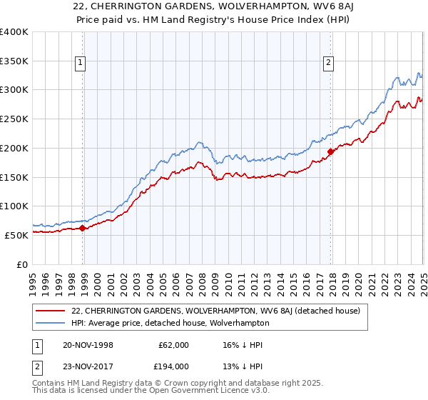 22, CHERRINGTON GARDENS, WOLVERHAMPTON, WV6 8AJ: Price paid vs HM Land Registry's House Price Index