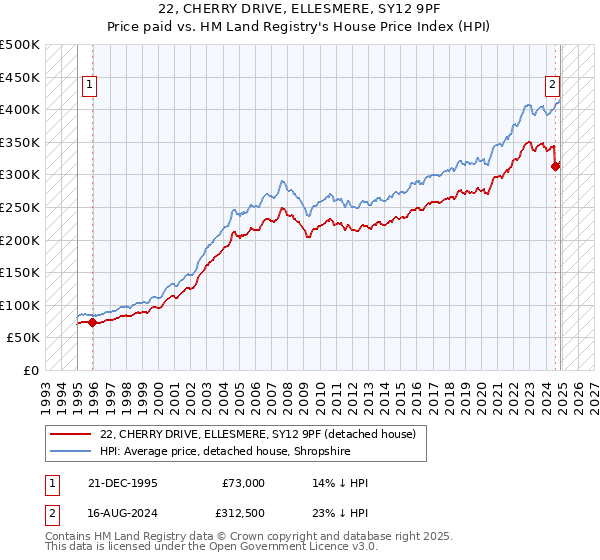 22, CHERRY DRIVE, ELLESMERE, SY12 9PF: Price paid vs HM Land Registry's House Price Index