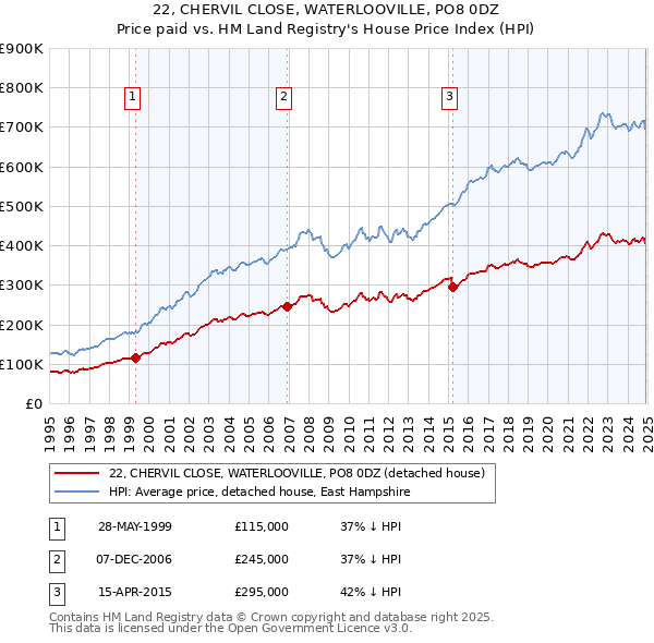 22, CHERVIL CLOSE, WATERLOOVILLE, PO8 0DZ: Price paid vs HM Land Registry's House Price Index