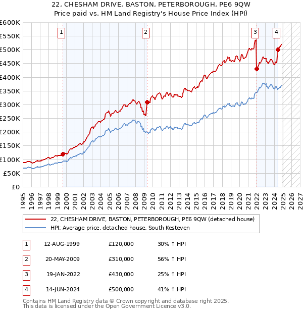 22, CHESHAM DRIVE, BASTON, PETERBOROUGH, PE6 9QW: Price paid vs HM Land Registry's House Price Index