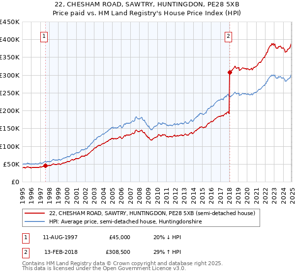 22, CHESHAM ROAD, SAWTRY, HUNTINGDON, PE28 5XB: Price paid vs HM Land Registry's House Price Index