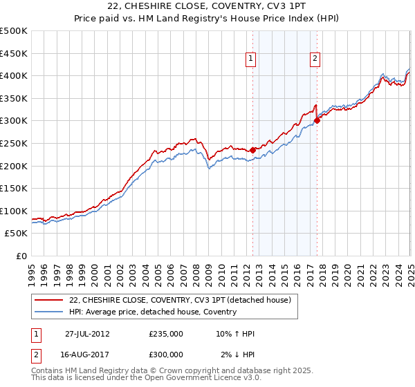 22, CHESHIRE CLOSE, COVENTRY, CV3 1PT: Price paid vs HM Land Registry's House Price Index