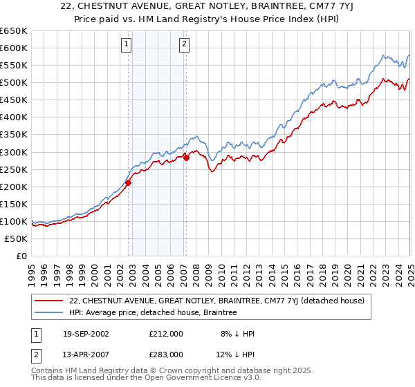 22, CHESTNUT AVENUE, GREAT NOTLEY, BRAINTREE, CM77 7YJ: Price paid vs HM Land Registry's House Price Index
