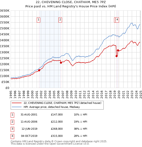 22, CHEVENING CLOSE, CHATHAM, ME5 7PZ: Price paid vs HM Land Registry's House Price Index