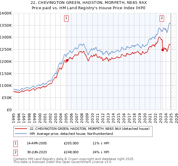 22, CHEVINGTON GREEN, HADSTON, MORPETH, NE65 9AX: Price paid vs HM Land Registry's House Price Index