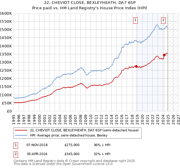 22, CHEVIOT CLOSE, BEXLEYHEATH, DA7 6SP: Price paid vs HM Land Registry's House Price Index