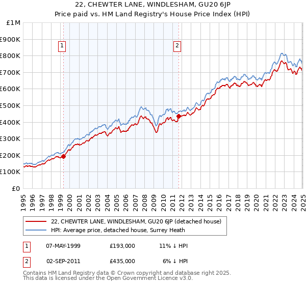 22, CHEWTER LANE, WINDLESHAM, GU20 6JP: Price paid vs HM Land Registry's House Price Index