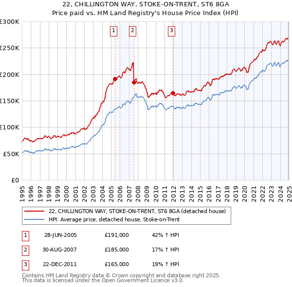 22, CHILLINGTON WAY, STOKE-ON-TRENT, ST6 8GA: Price paid vs HM Land Registry's House Price Index