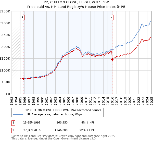 22, CHILTON CLOSE, LEIGH, WN7 1SW: Price paid vs HM Land Registry's House Price Index