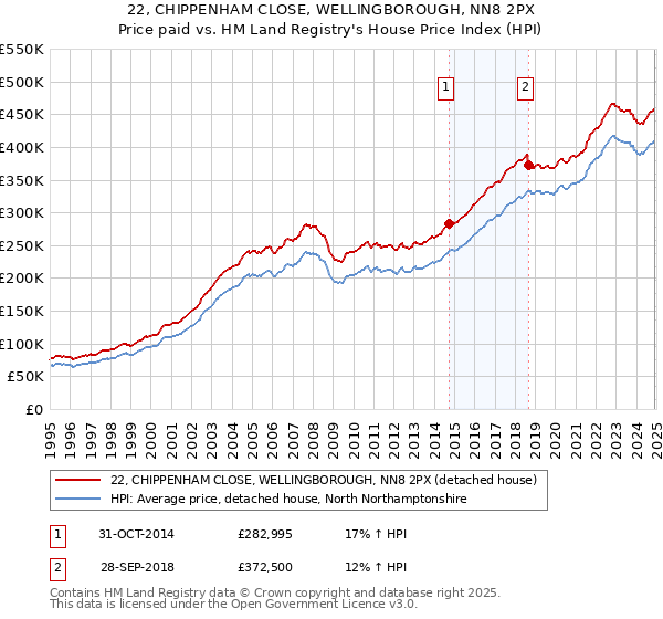 22, CHIPPENHAM CLOSE, WELLINGBOROUGH, NN8 2PX: Price paid vs HM Land Registry's House Price Index
