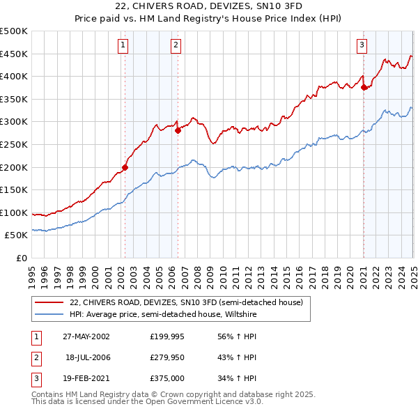 22, CHIVERS ROAD, DEVIZES, SN10 3FD: Price paid vs HM Land Registry's House Price Index