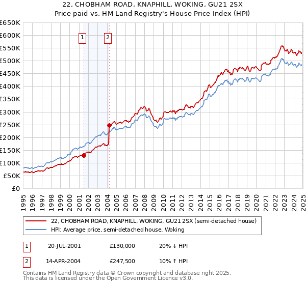 22, CHOBHAM ROAD, KNAPHILL, WOKING, GU21 2SX: Price paid vs HM Land Registry's House Price Index