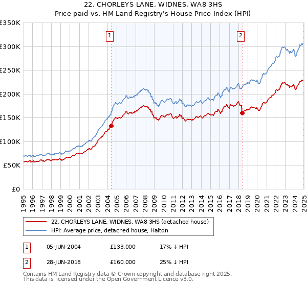 22, CHORLEYS LANE, WIDNES, WA8 3HS: Price paid vs HM Land Registry's House Price Index