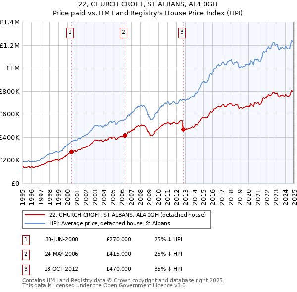22, CHURCH CROFT, ST ALBANS, AL4 0GH: Price paid vs HM Land Registry's House Price Index