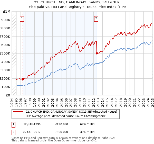 22, CHURCH END, GAMLINGAY, SANDY, SG19 3EP: Price paid vs HM Land Registry's House Price Index