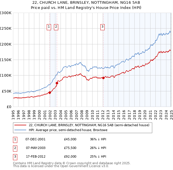 22, CHURCH LANE, BRINSLEY, NOTTINGHAM, NG16 5AB: Price paid vs HM Land Registry's House Price Index