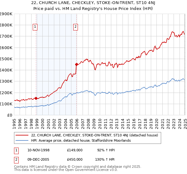 22, CHURCH LANE, CHECKLEY, STOKE-ON-TRENT, ST10 4NJ: Price paid vs HM Land Registry's House Price Index