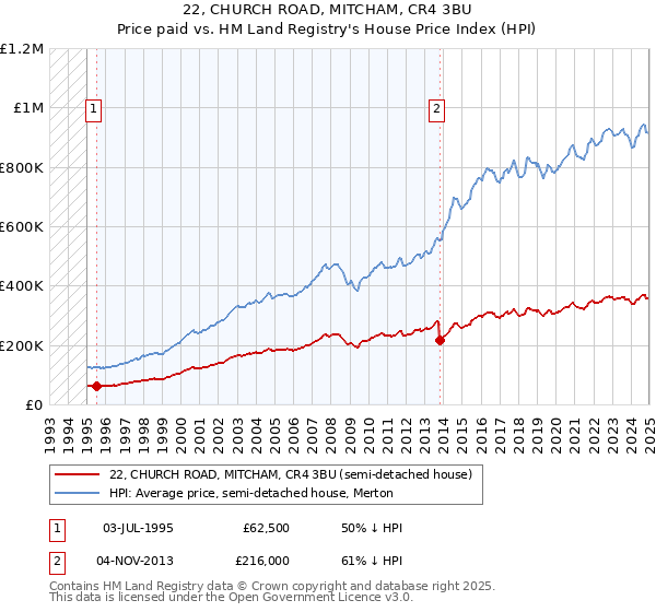 22, CHURCH ROAD, MITCHAM, CR4 3BU: Price paid vs HM Land Registry's House Price Index