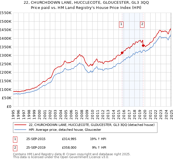 22, CHURCHDOWN LANE, HUCCLECOTE, GLOUCESTER, GL3 3QQ: Price paid vs HM Land Registry's House Price Index