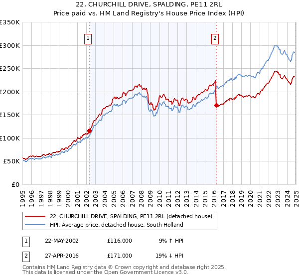 22, CHURCHILL DRIVE, SPALDING, PE11 2RL: Price paid vs HM Land Registry's House Price Index