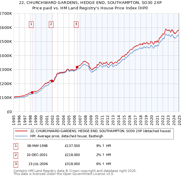 22, CHURCHWARD GARDENS, HEDGE END, SOUTHAMPTON, SO30 2XP: Price paid vs HM Land Registry's House Price Index