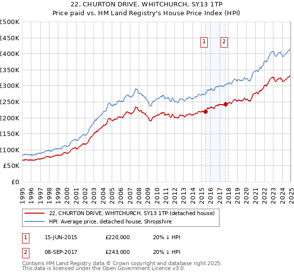 22, CHURTON DRIVE, WHITCHURCH, SY13 1TP: Price paid vs HM Land Registry's House Price Index
