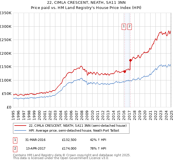22, CIMLA CRESCENT, NEATH, SA11 3NN: Price paid vs HM Land Registry's House Price Index