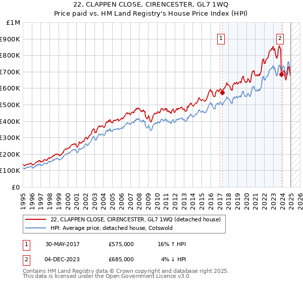 22, CLAPPEN CLOSE, CIRENCESTER, GL7 1WQ: Price paid vs HM Land Registry's House Price Index