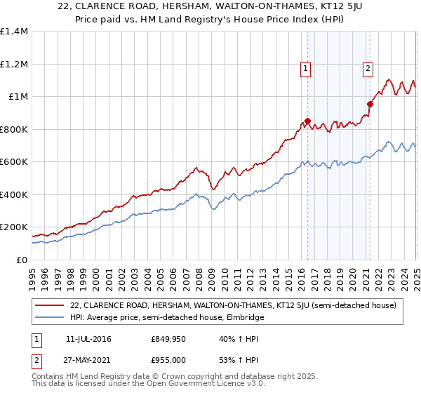 22, CLARENCE ROAD, HERSHAM, WALTON-ON-THAMES, KT12 5JU: Price paid vs HM Land Registry's House Price Index
