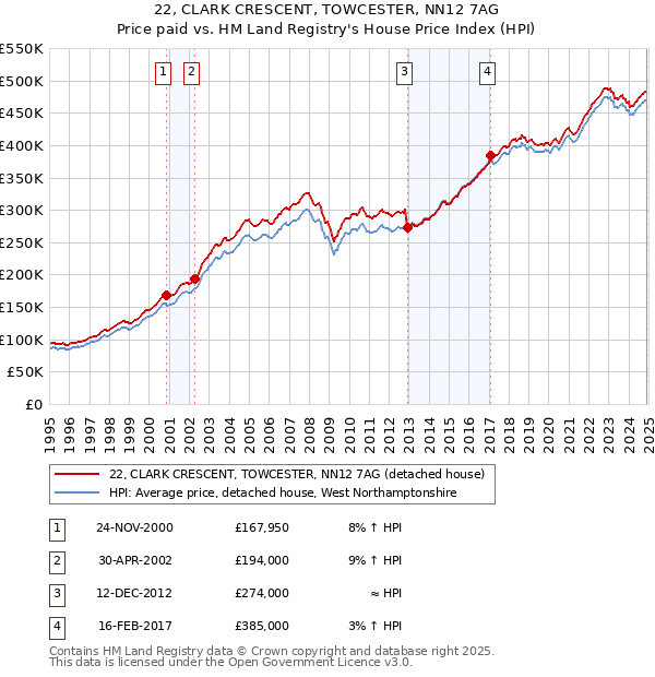 22, CLARK CRESCENT, TOWCESTER, NN12 7AG: Price paid vs HM Land Registry's House Price Index