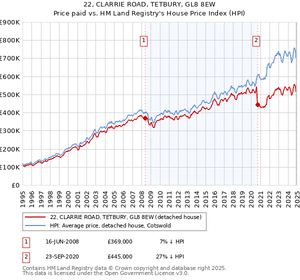 22, CLARRIE ROAD, TETBURY, GL8 8EW: Price paid vs HM Land Registry's House Price Index