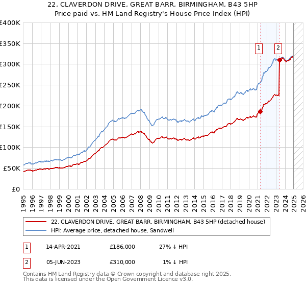 22, CLAVERDON DRIVE, GREAT BARR, BIRMINGHAM, B43 5HP: Price paid vs HM Land Registry's House Price Index