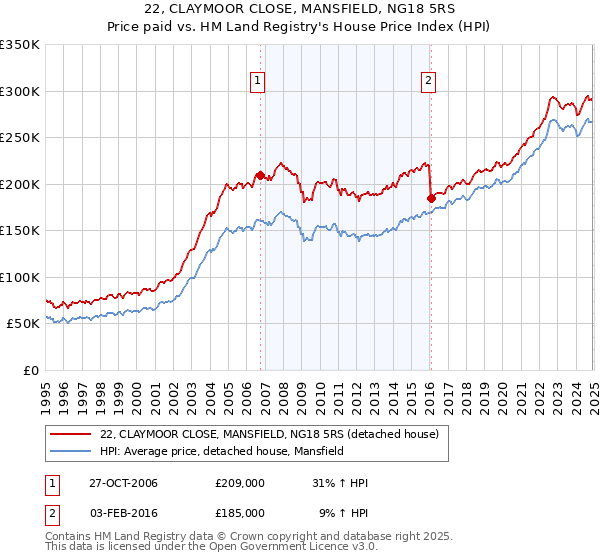 22, CLAYMOOR CLOSE, MANSFIELD, NG18 5RS: Price paid vs HM Land Registry's House Price Index