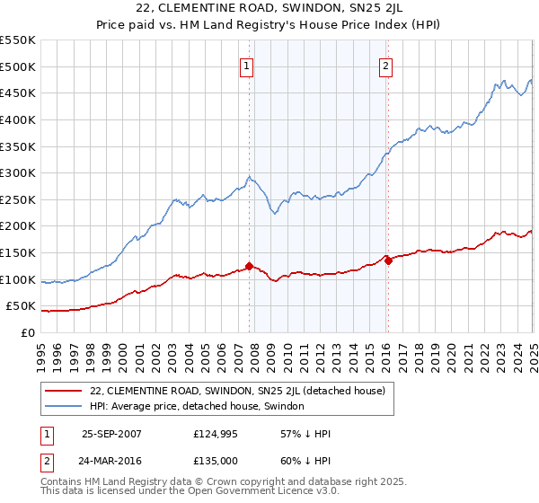22, CLEMENTINE ROAD, SWINDON, SN25 2JL: Price paid vs HM Land Registry's House Price Index