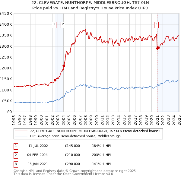 22, CLEVEGATE, NUNTHORPE, MIDDLESBROUGH, TS7 0LN: Price paid vs HM Land Registry's House Price Index
